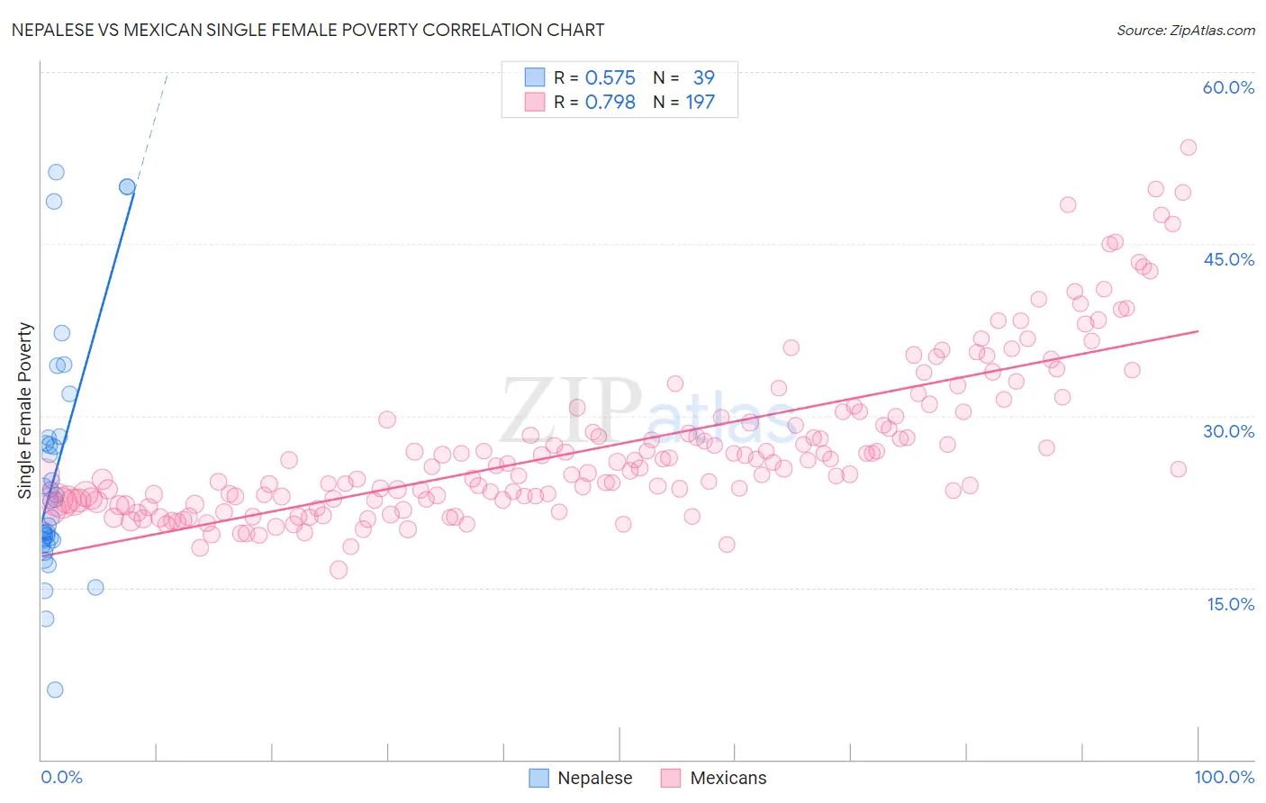 Nepalese vs Mexican Single Female Poverty