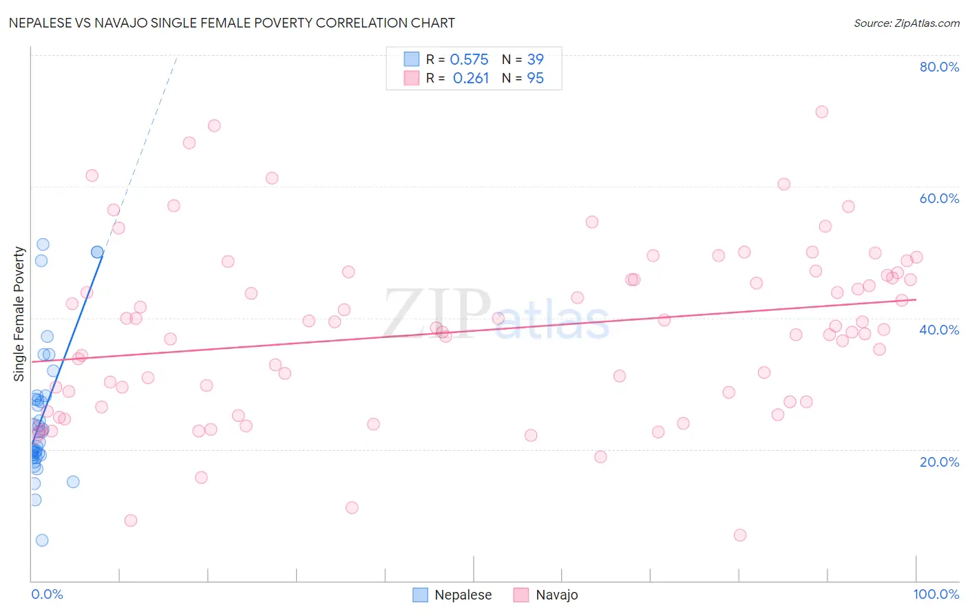 Nepalese vs Navajo Single Female Poverty