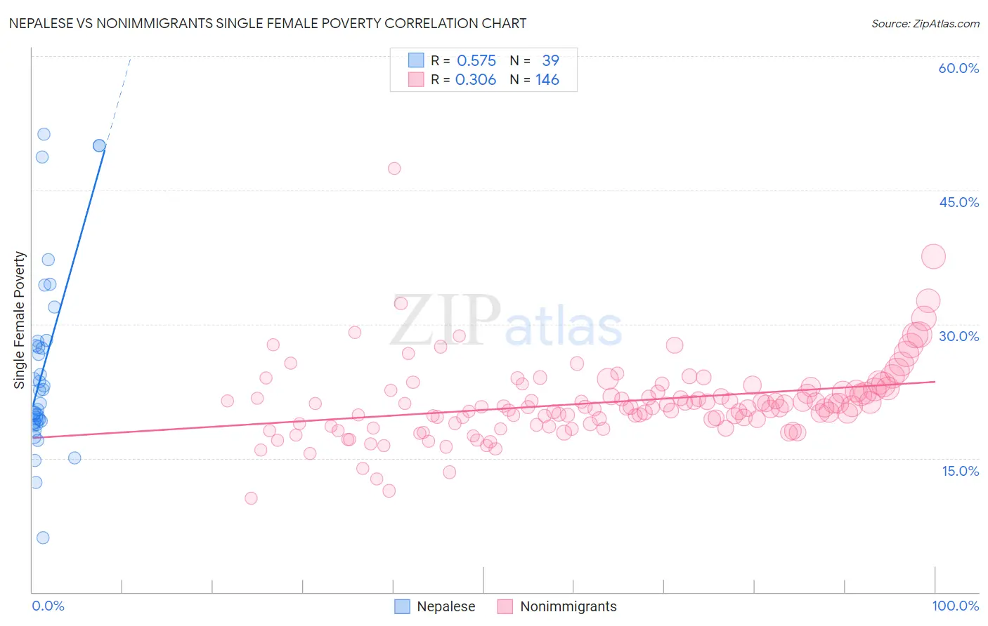 Nepalese vs Nonimmigrants Single Female Poverty