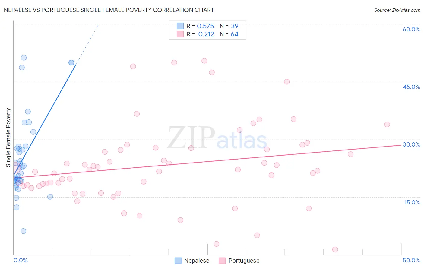 Nepalese vs Portuguese Single Female Poverty
