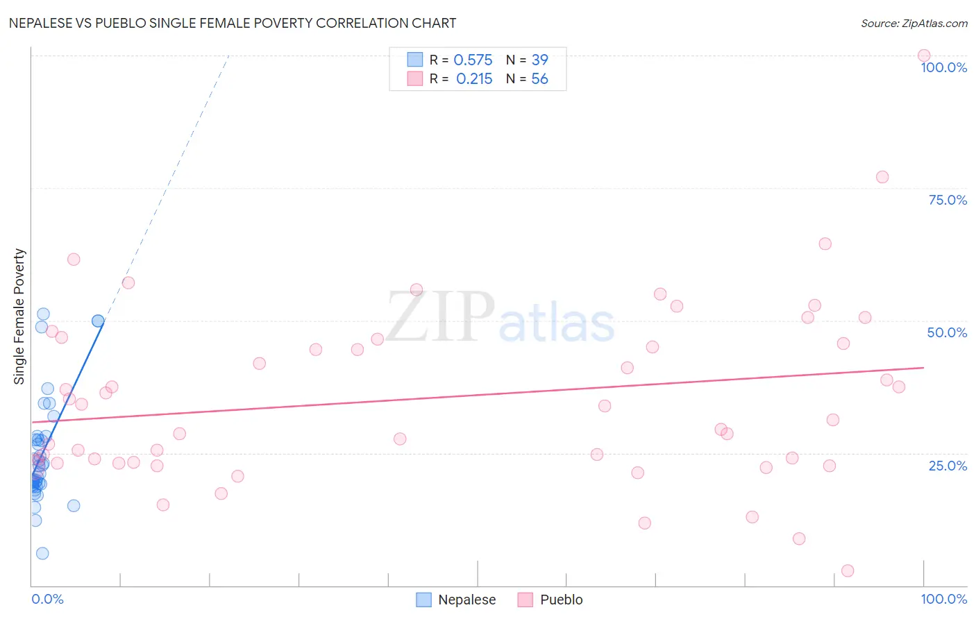 Nepalese vs Pueblo Single Female Poverty