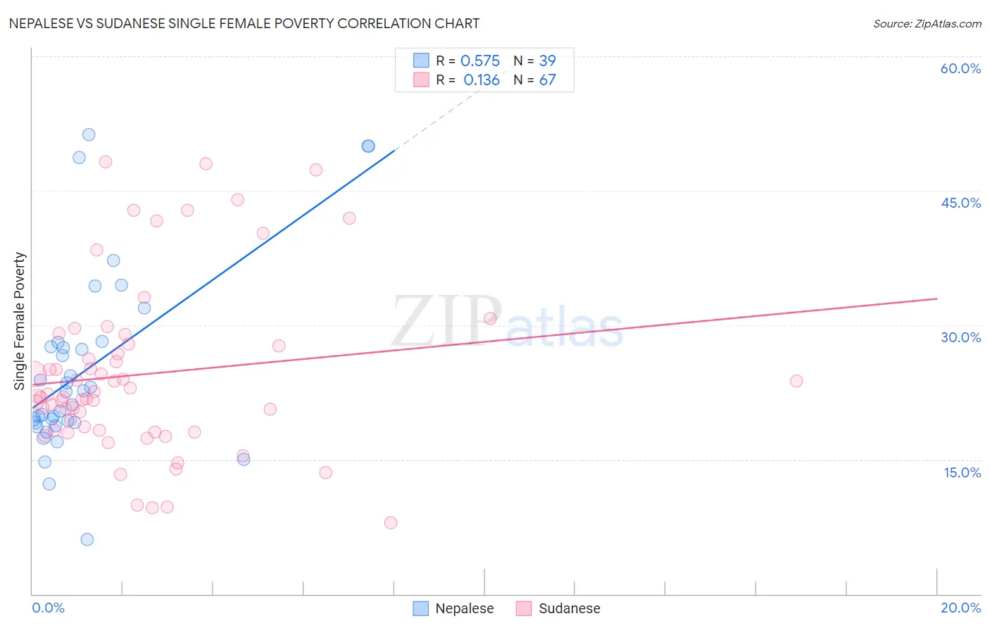 Nepalese vs Sudanese Single Female Poverty