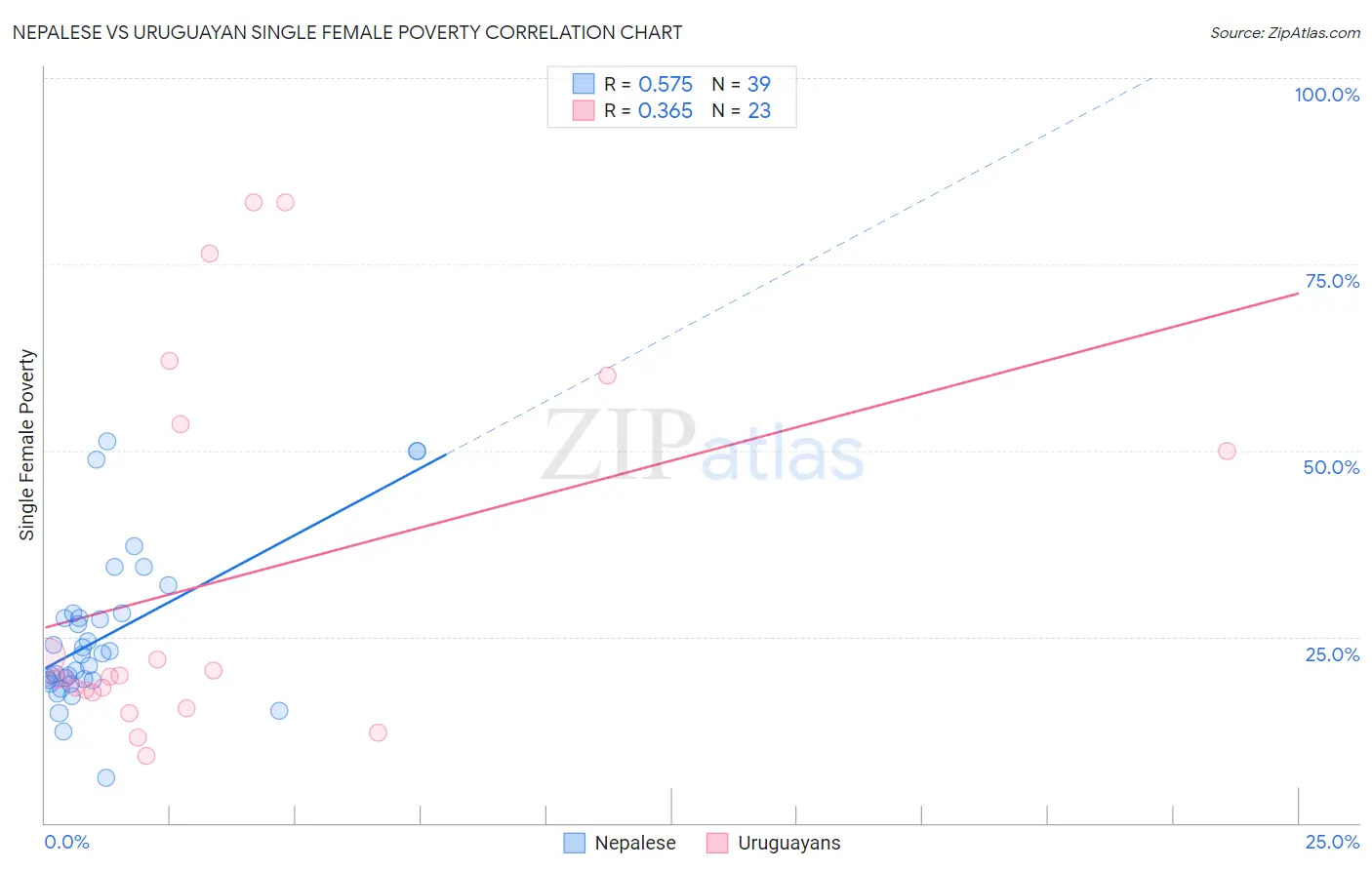 Nepalese vs Uruguayan Single Female Poverty