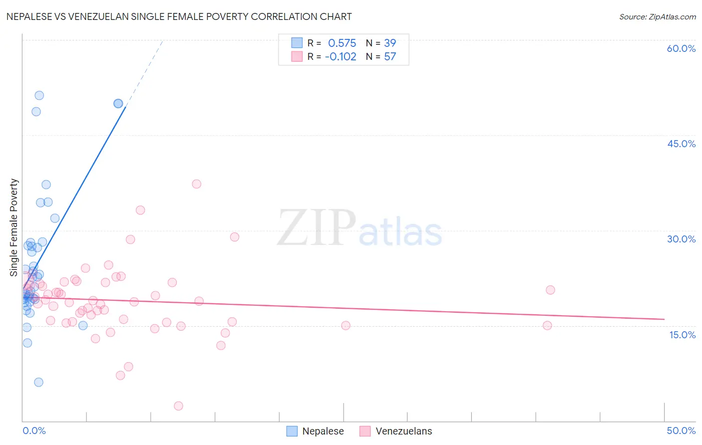 Nepalese vs Venezuelan Single Female Poverty