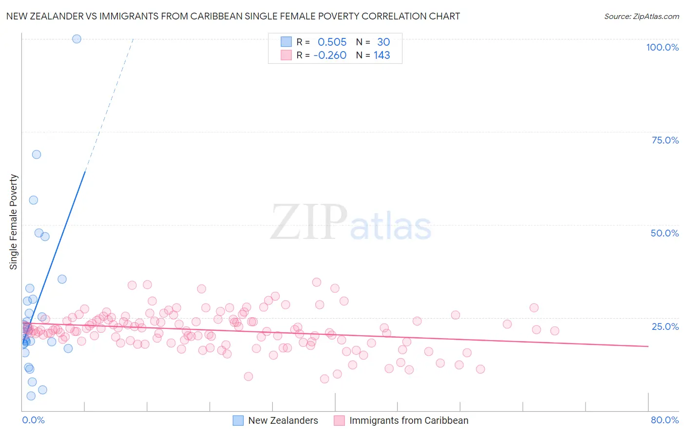 New Zealander vs Immigrants from Caribbean Single Female Poverty