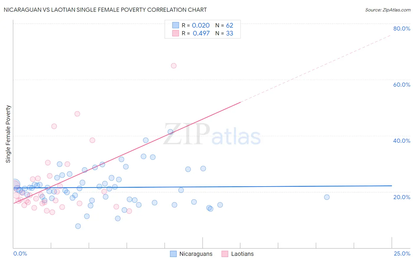 Nicaraguan vs Laotian Single Female Poverty