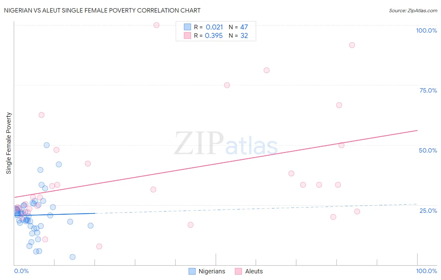 Nigerian vs Aleut Single Female Poverty