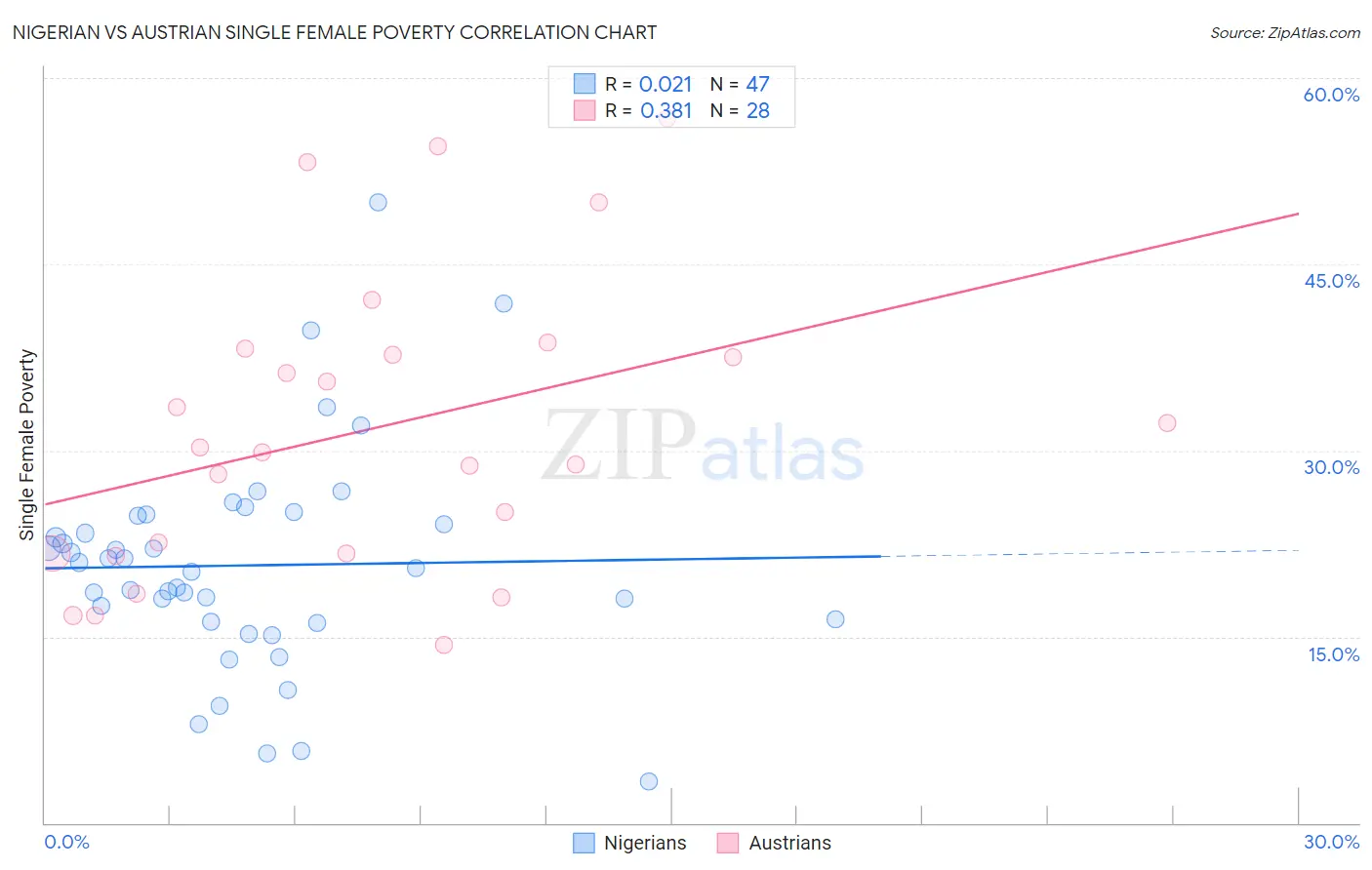 Nigerian vs Austrian Single Female Poverty