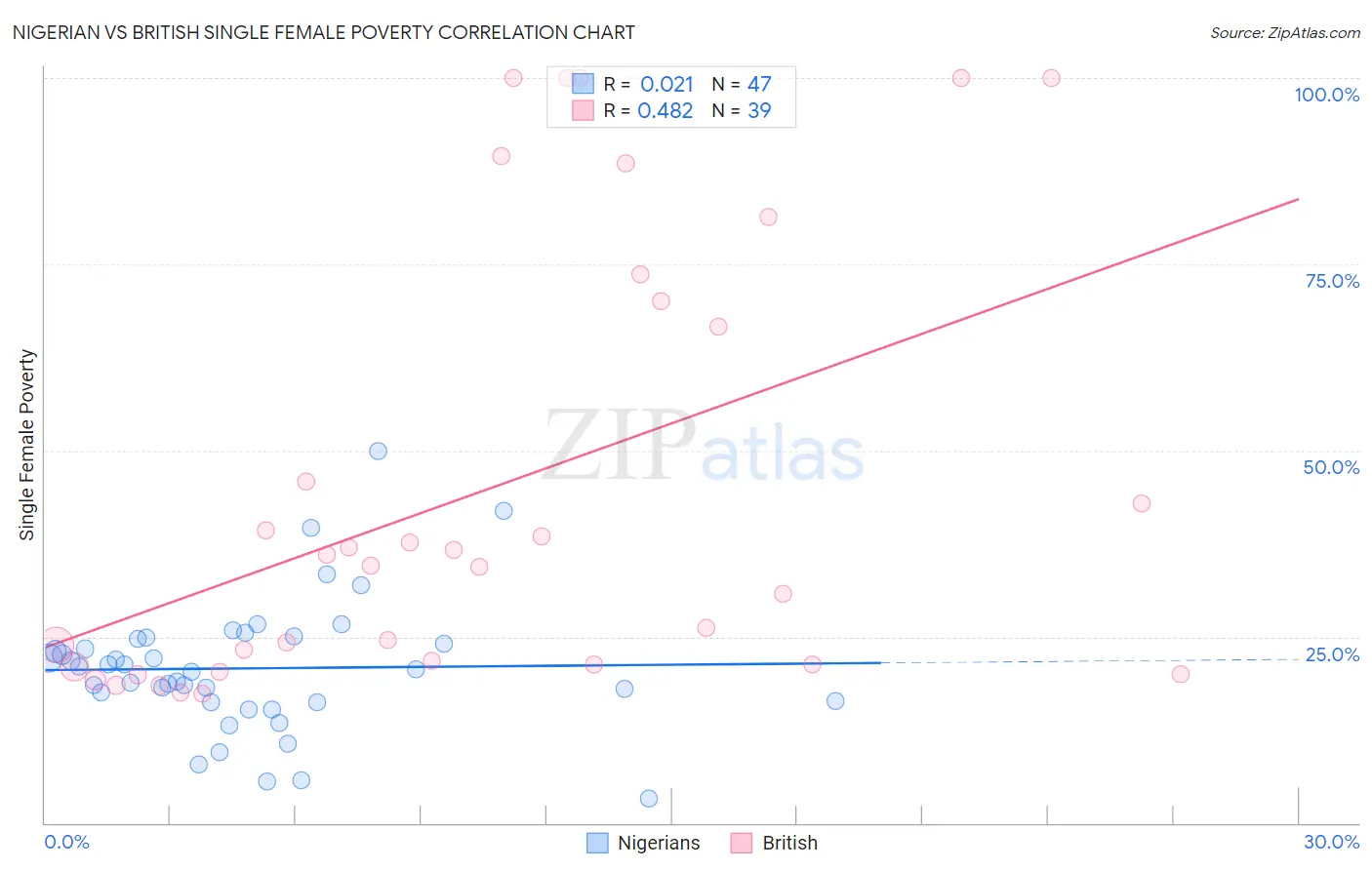 Nigerian vs British Single Female Poverty