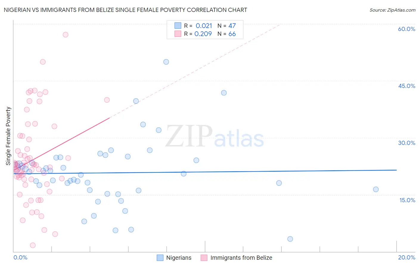 Nigerian vs Immigrants from Belize Single Female Poverty