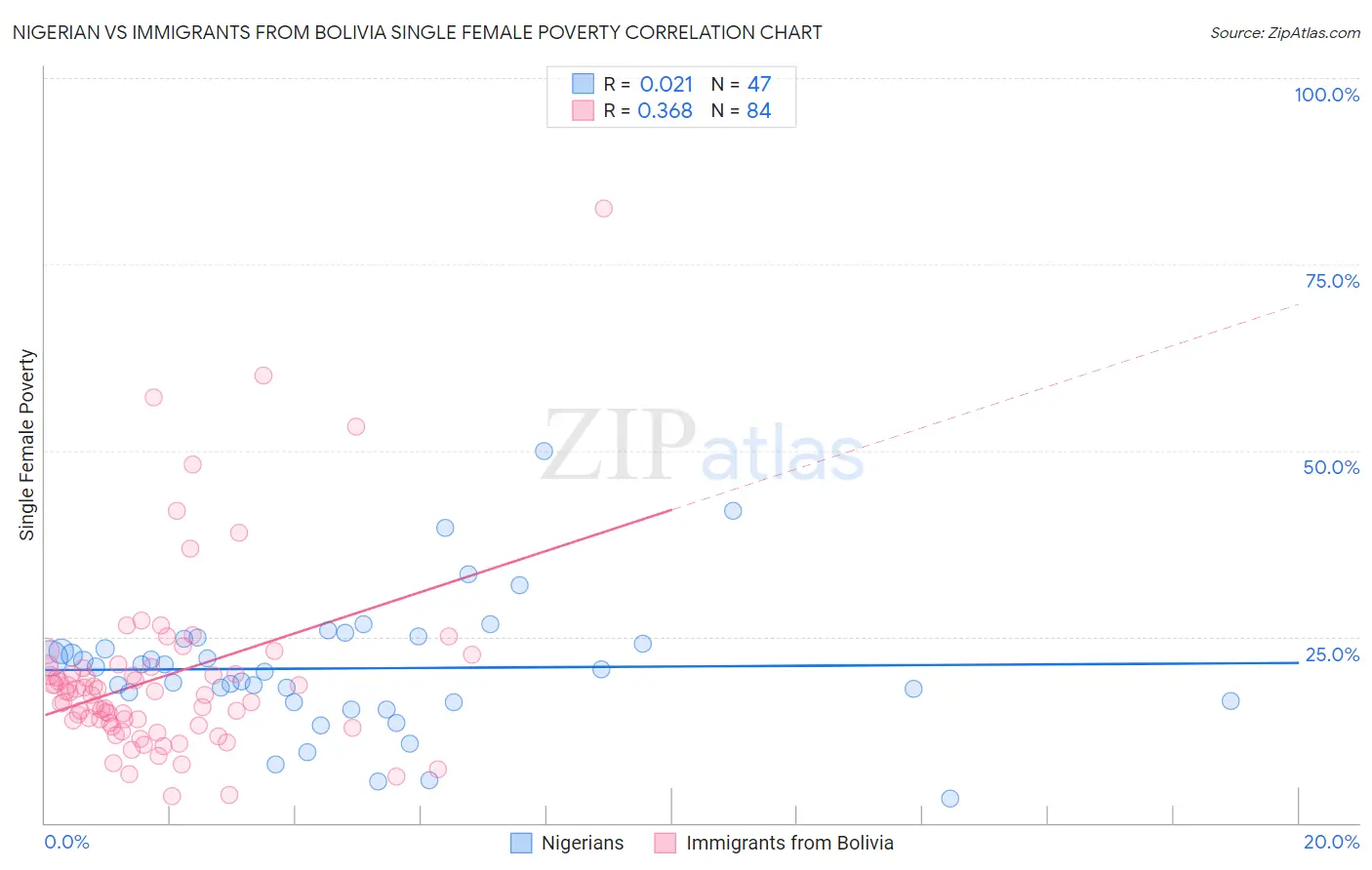 Nigerian vs Immigrants from Bolivia Single Female Poverty