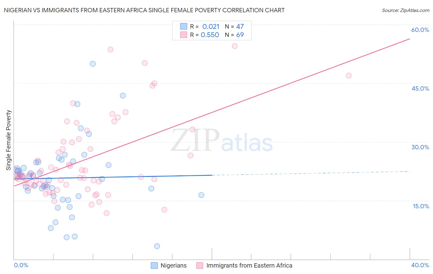 Nigerian vs Immigrants from Eastern Africa Single Female Poverty