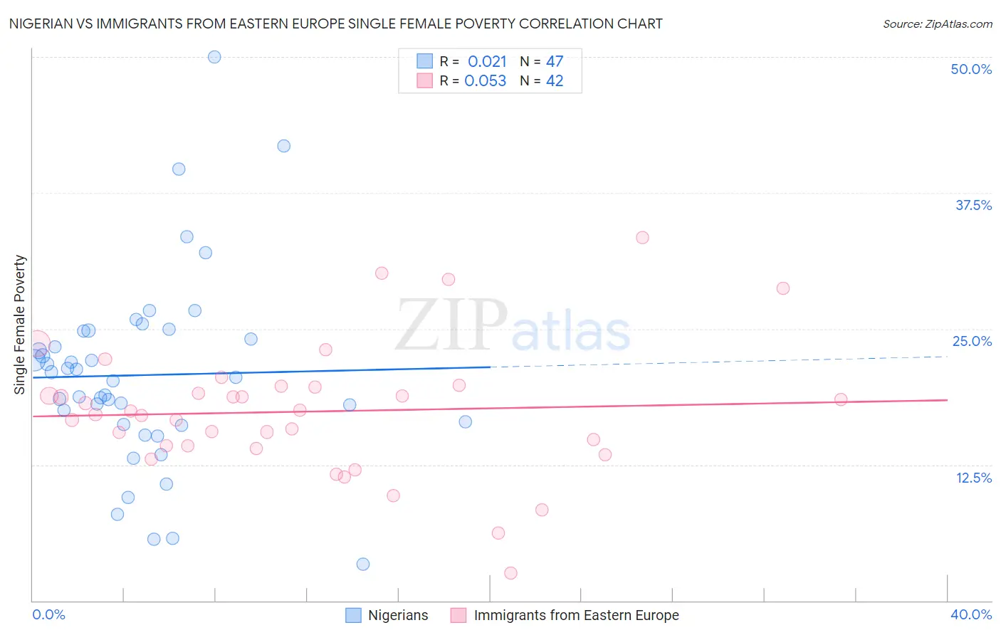 Nigerian vs Immigrants from Eastern Europe Single Female Poverty