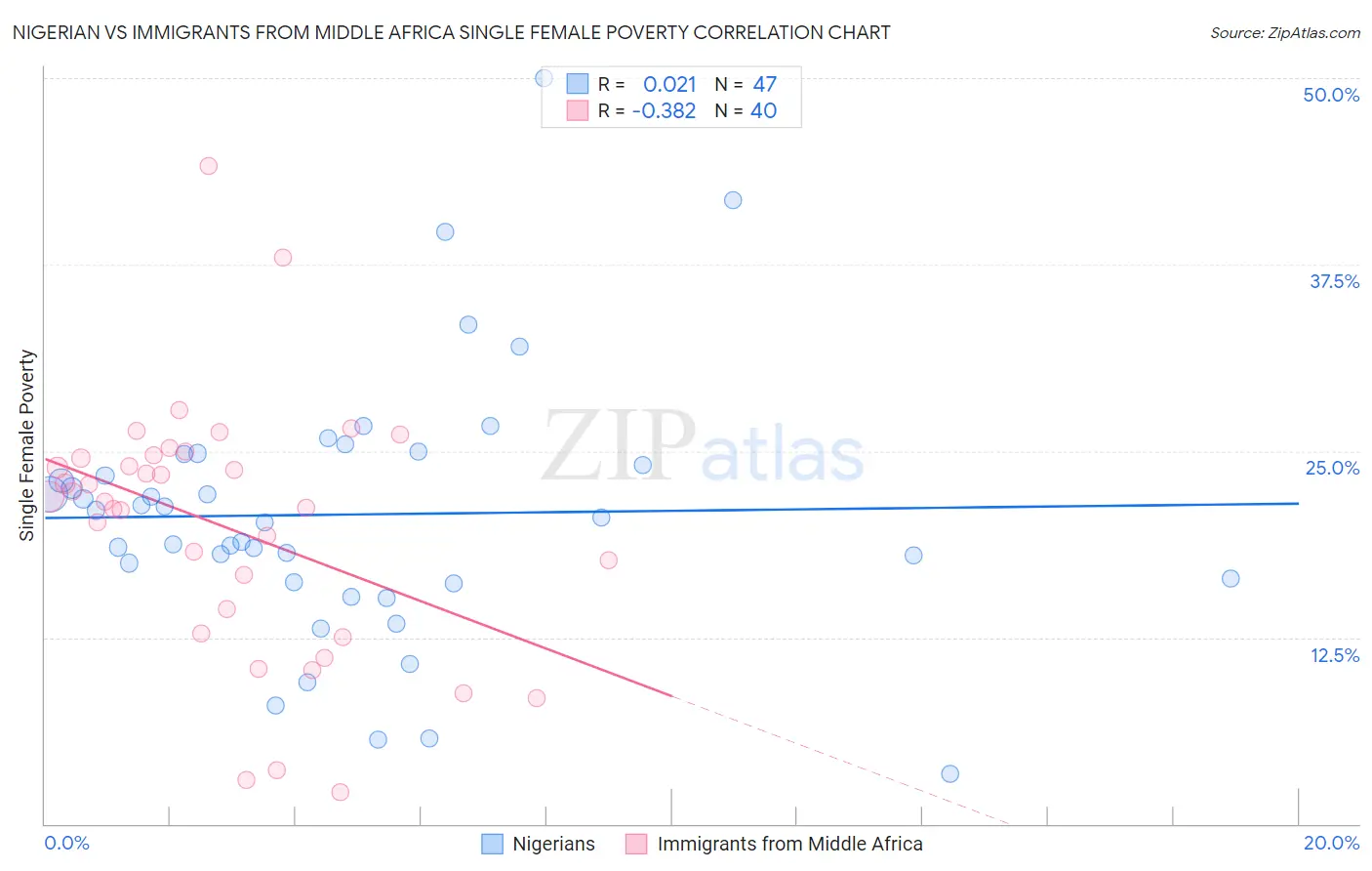 Nigerian vs Immigrants from Middle Africa Single Female Poverty