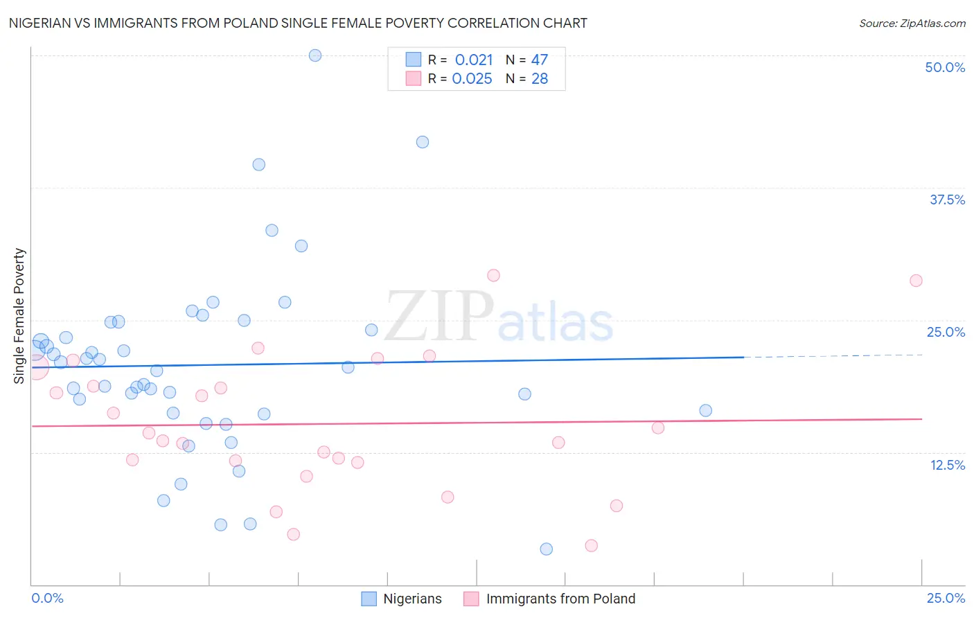 Nigerian vs Immigrants from Poland Single Female Poverty