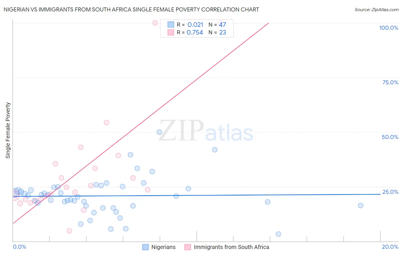 Nigerian vs Immigrants from South Africa Single Female Poverty