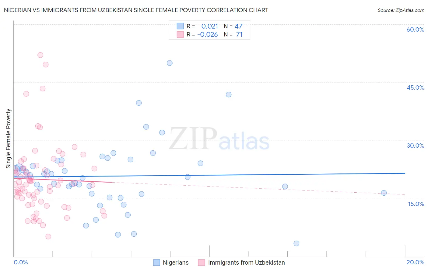 Nigerian vs Immigrants from Uzbekistan Single Female Poverty