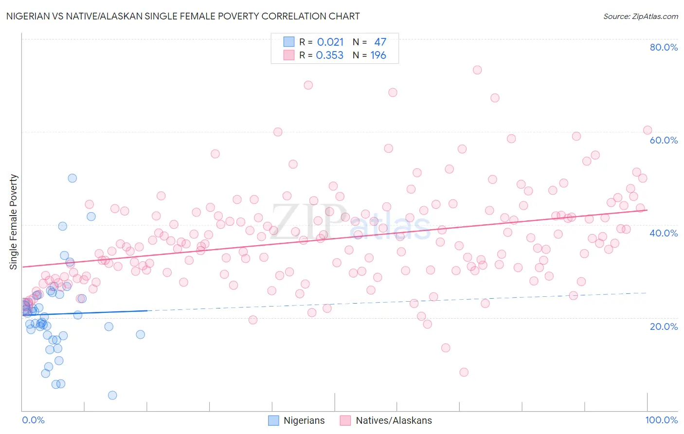 Nigerian vs Native/Alaskan Single Female Poverty