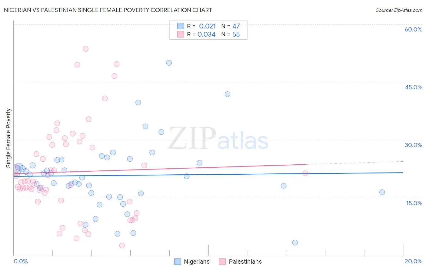 Nigerian vs Palestinian Single Female Poverty