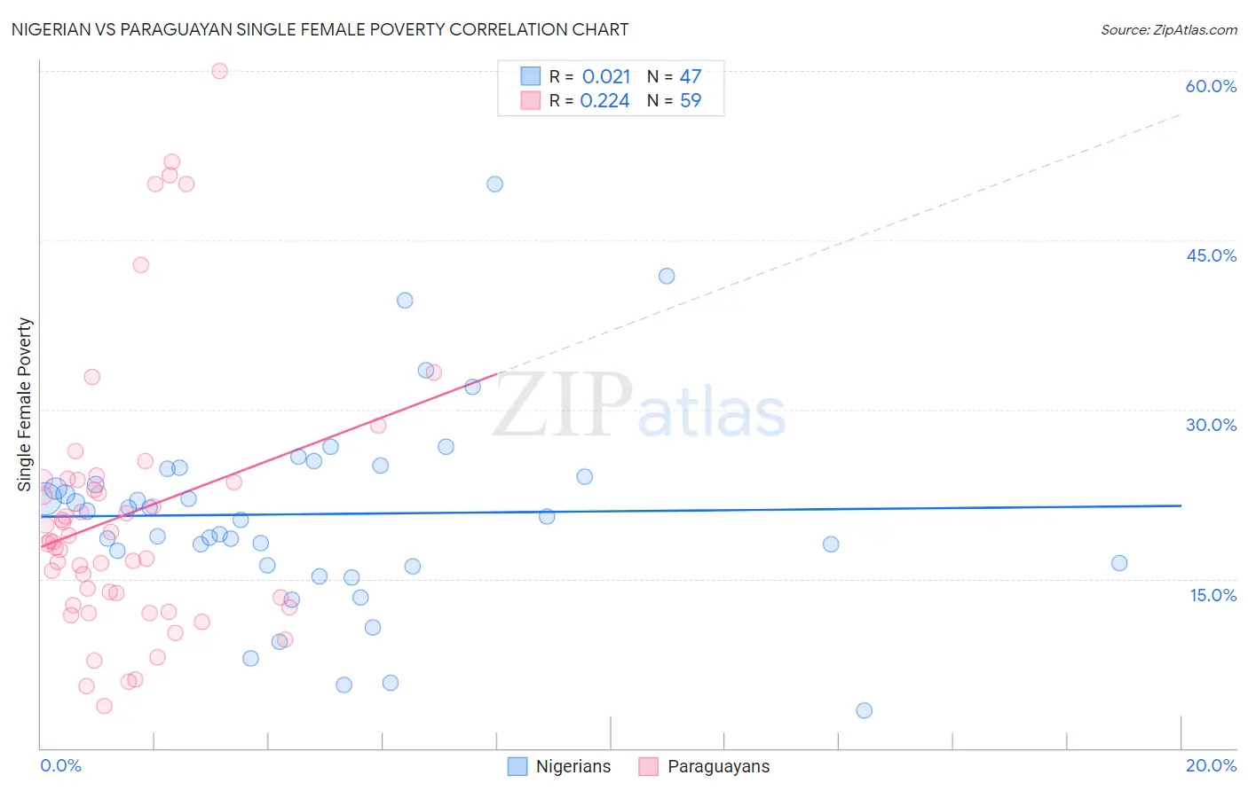 Nigerian vs Paraguayan Single Female Poverty