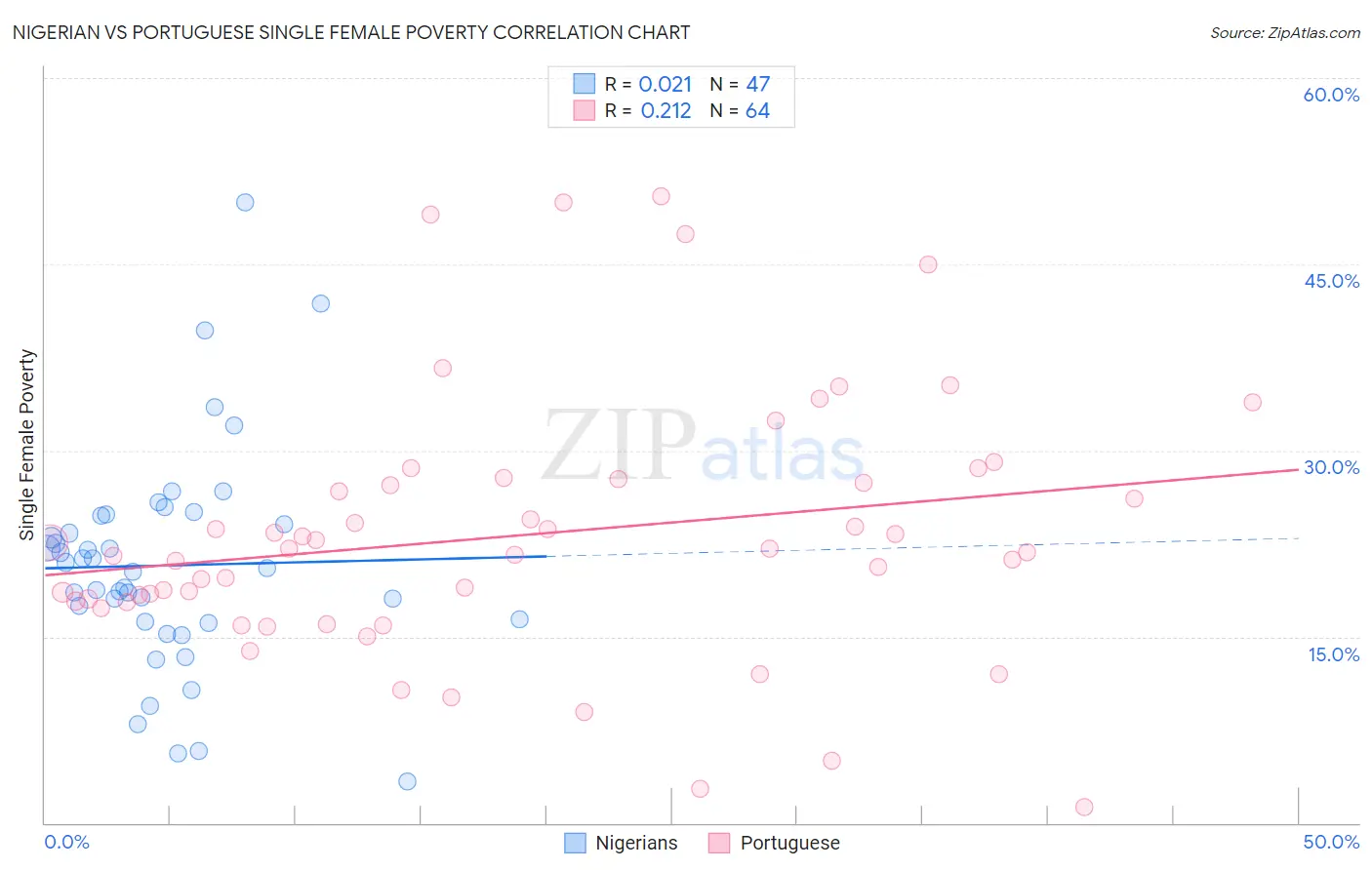 Nigerian vs Portuguese Single Female Poverty
