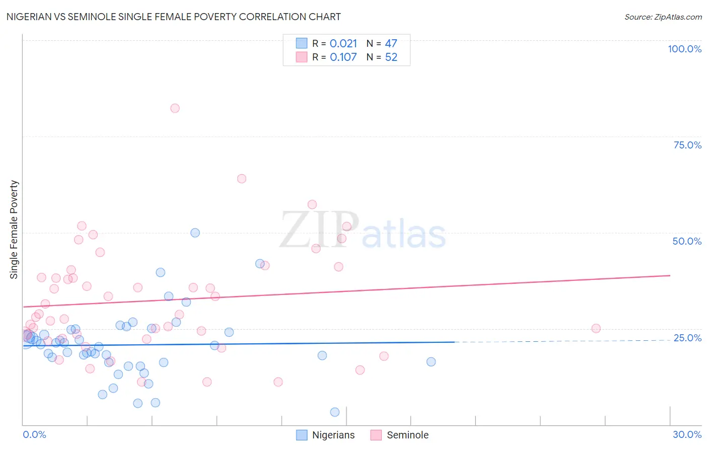 Nigerian vs Seminole Single Female Poverty