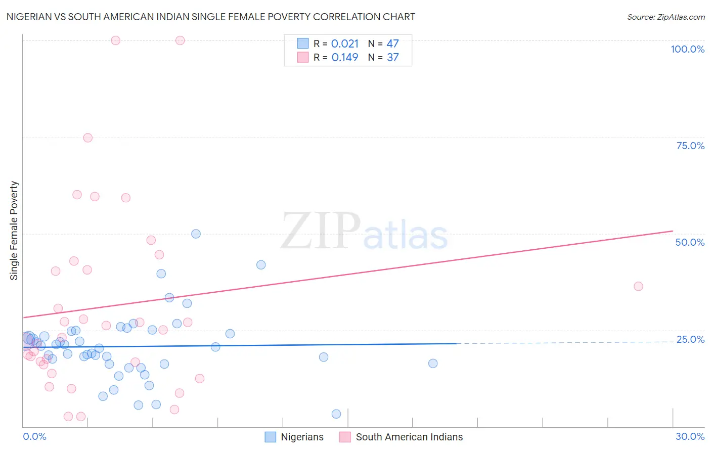 Nigerian vs South American Indian Single Female Poverty