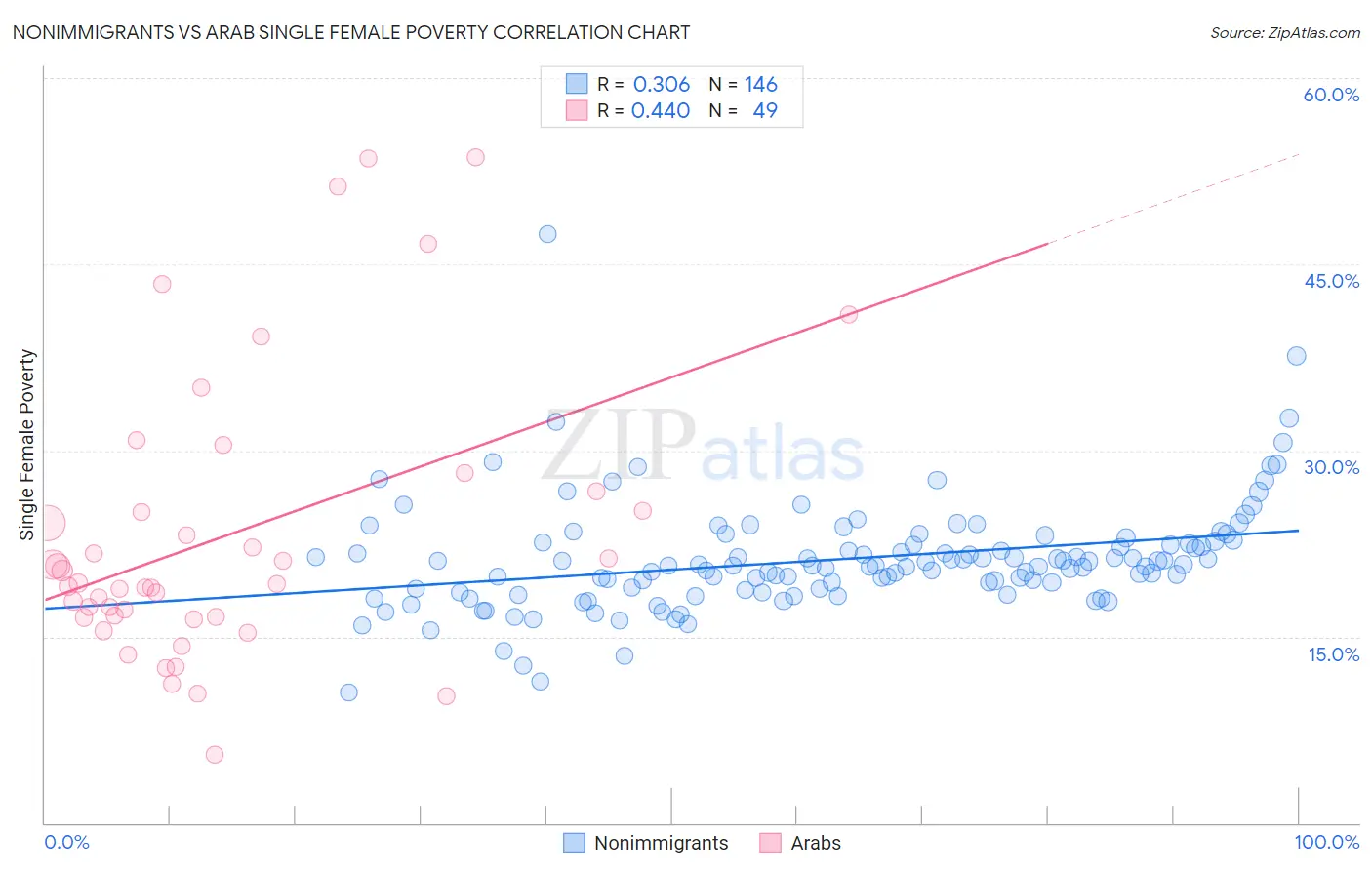 Nonimmigrants vs Arab Single Female Poverty