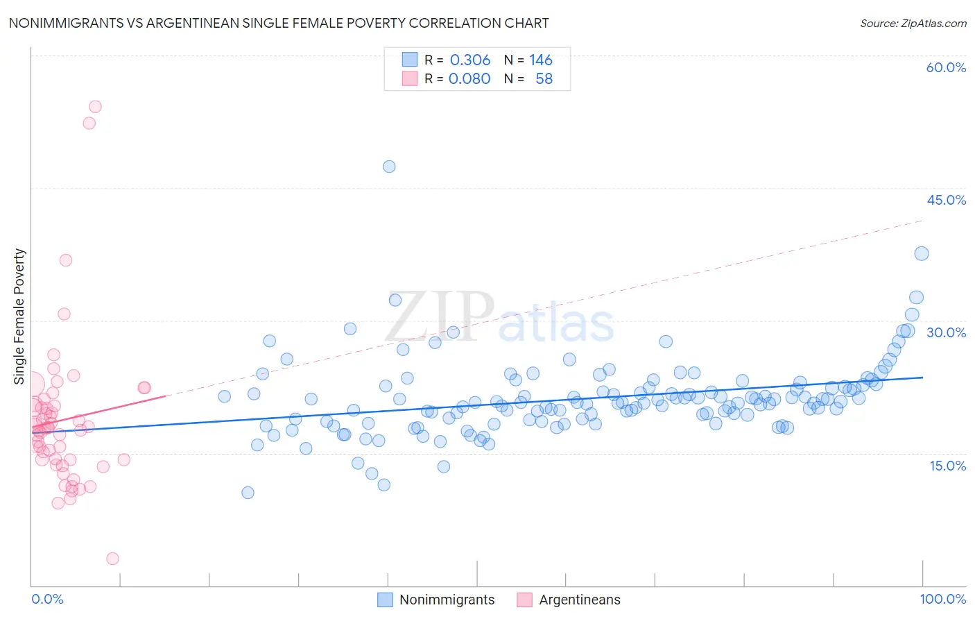 Nonimmigrants vs Argentinean Single Female Poverty