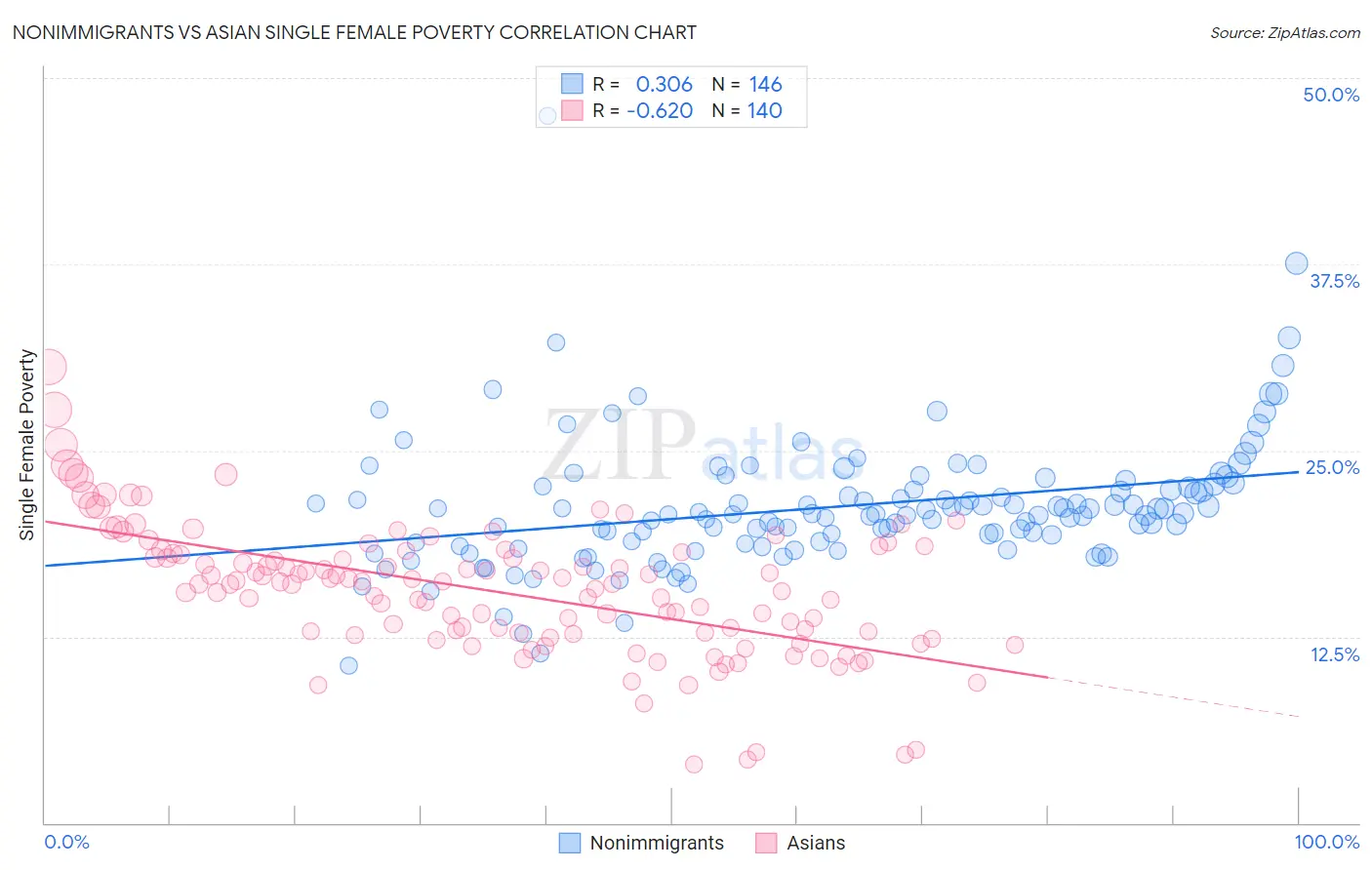 Nonimmigrants vs Asian Single Female Poverty