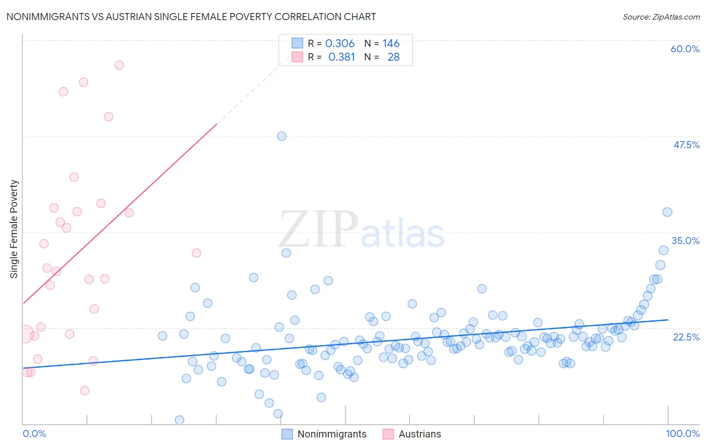 Nonimmigrants vs Austrian Single Female Poverty