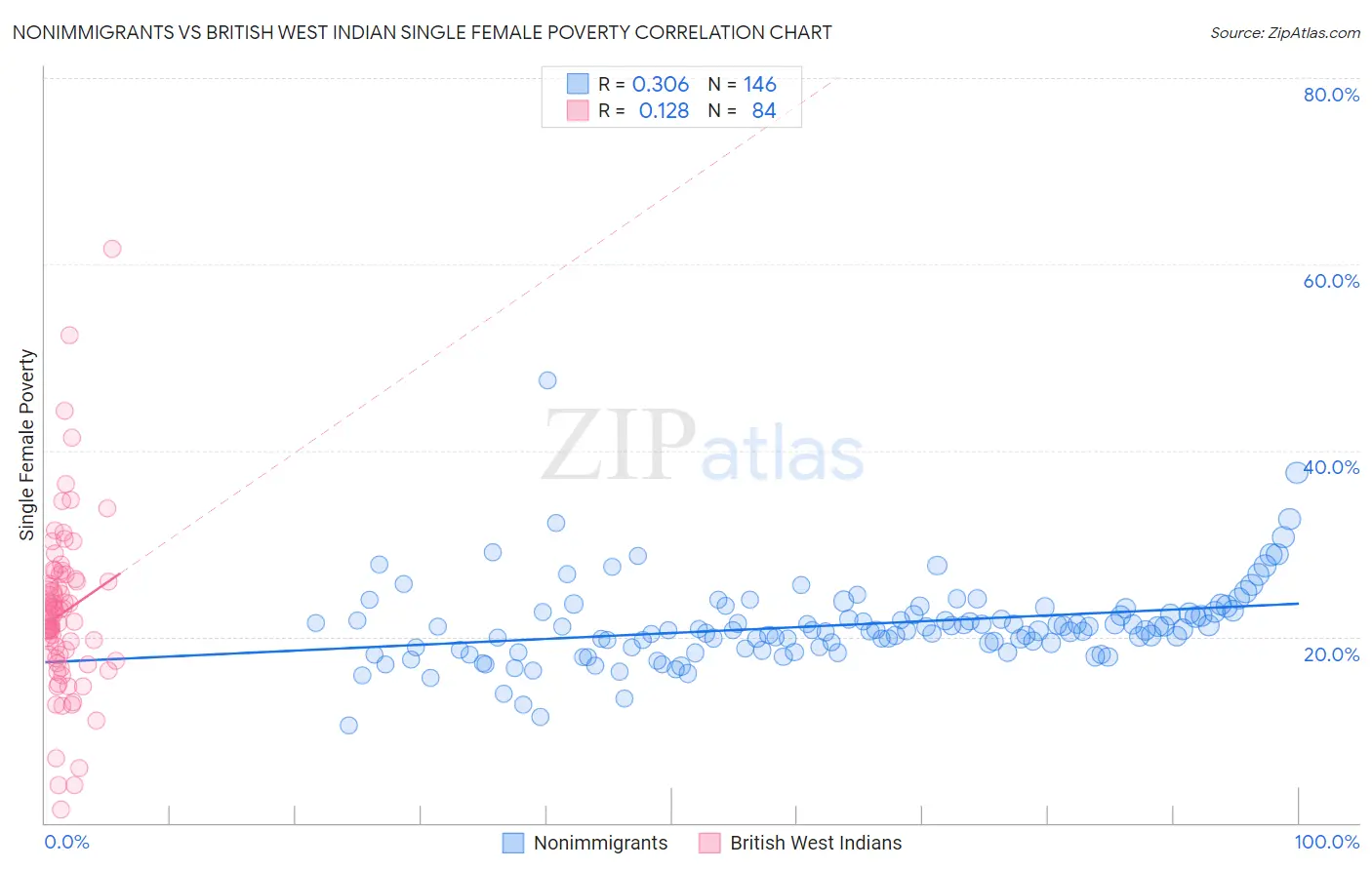 Nonimmigrants vs British West Indian Single Female Poverty