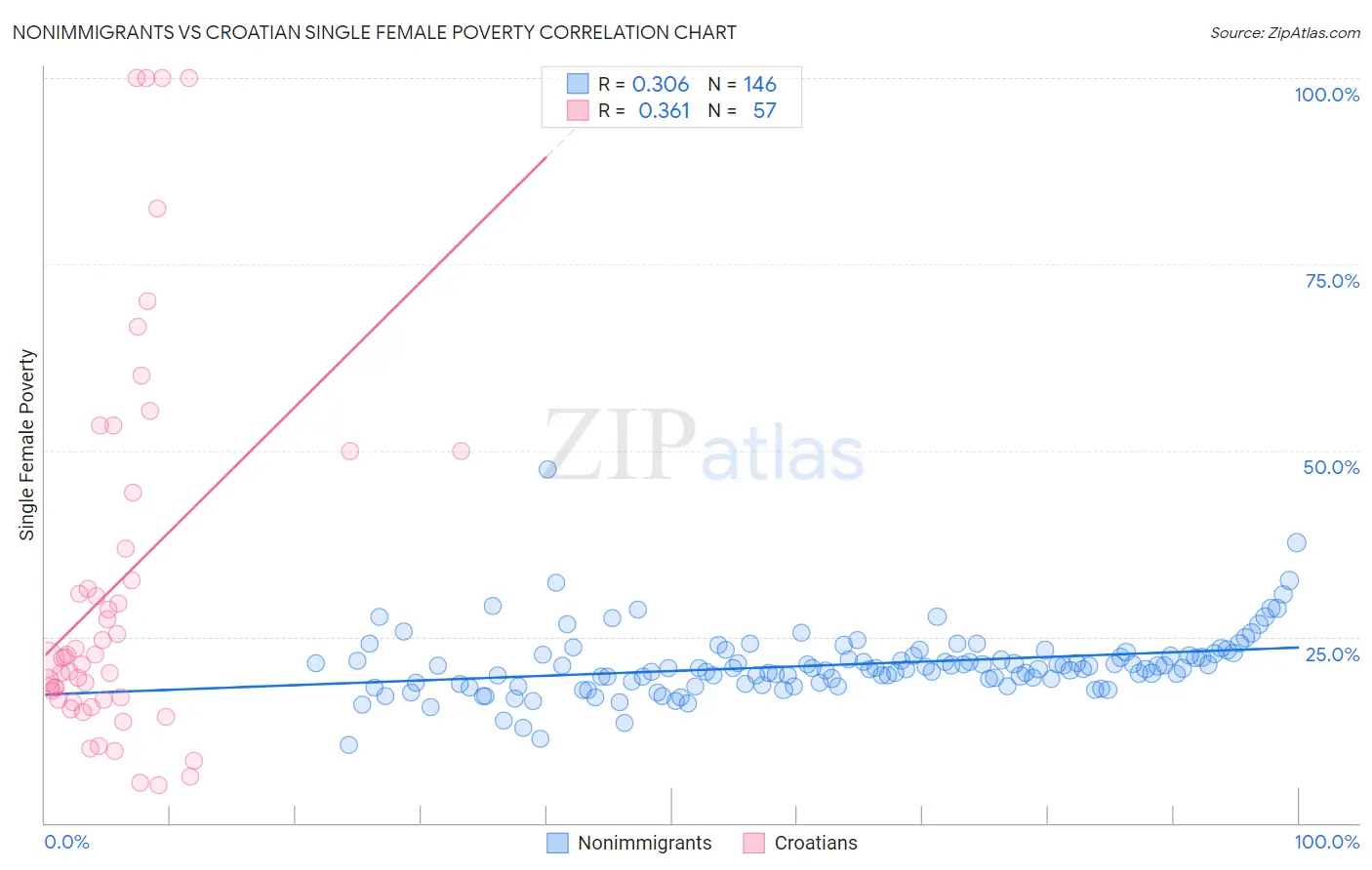 Nonimmigrants vs Croatian Single Female Poverty