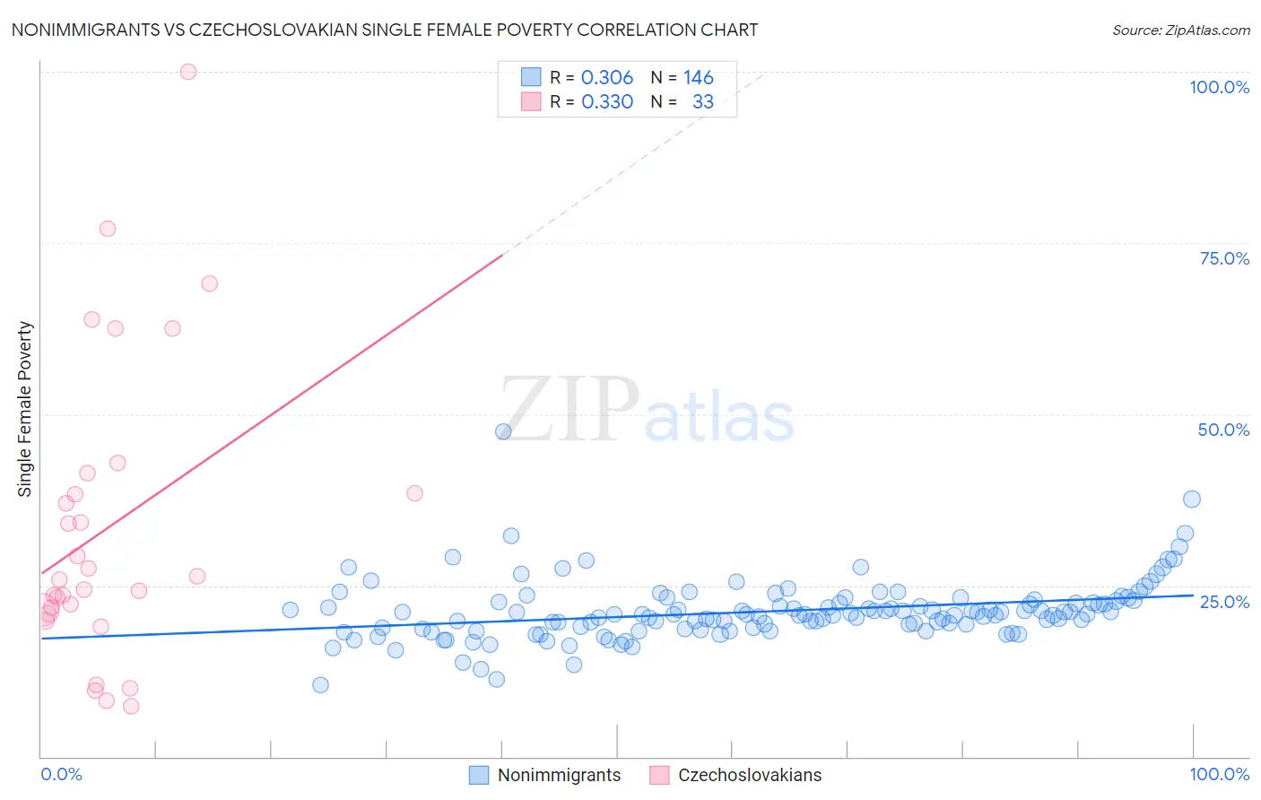 Nonimmigrants vs Czechoslovakian Single Female Poverty