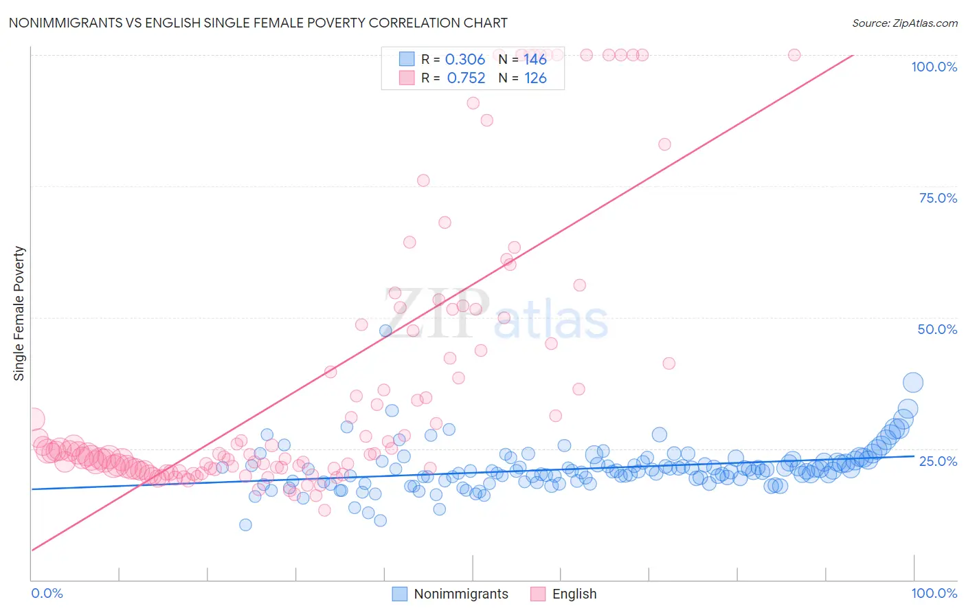 Nonimmigrants vs English Single Female Poverty