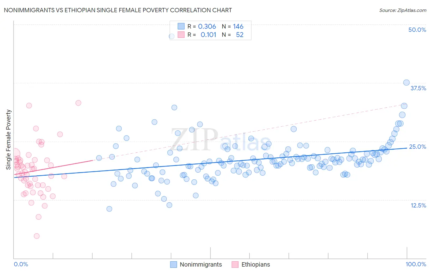 Nonimmigrants vs Ethiopian Single Female Poverty