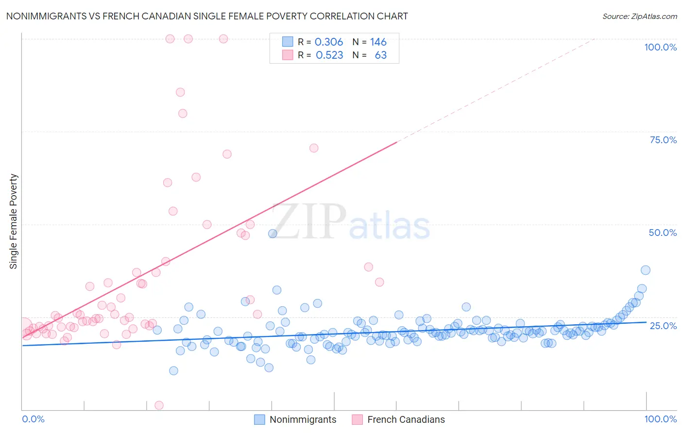 Nonimmigrants vs French Canadian Single Female Poverty