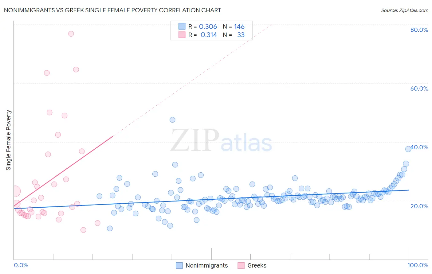 Nonimmigrants vs Greek Single Female Poverty