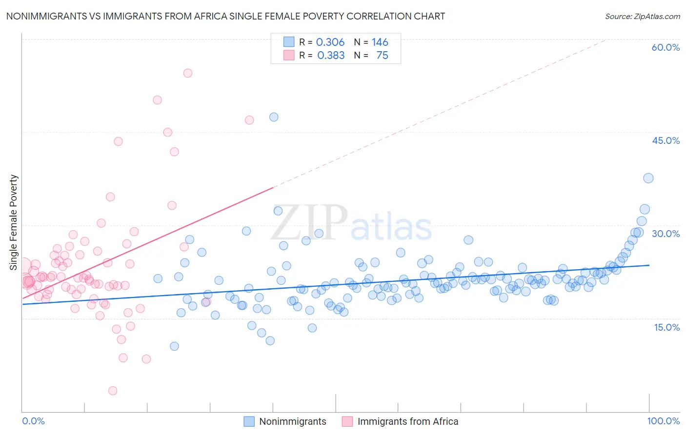 Nonimmigrants vs Immigrants from Africa Single Female Poverty