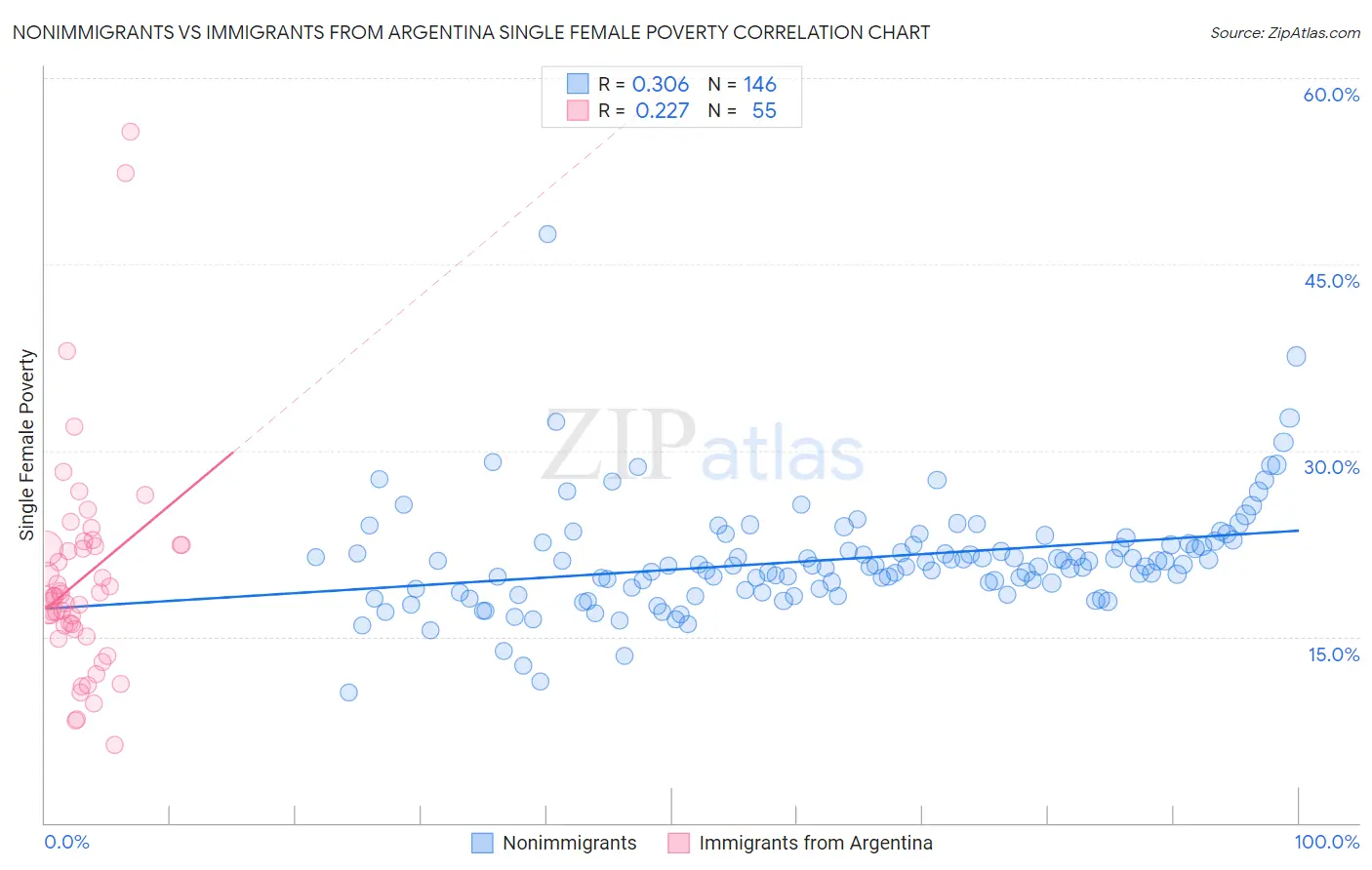 Nonimmigrants vs Immigrants from Argentina Single Female Poverty