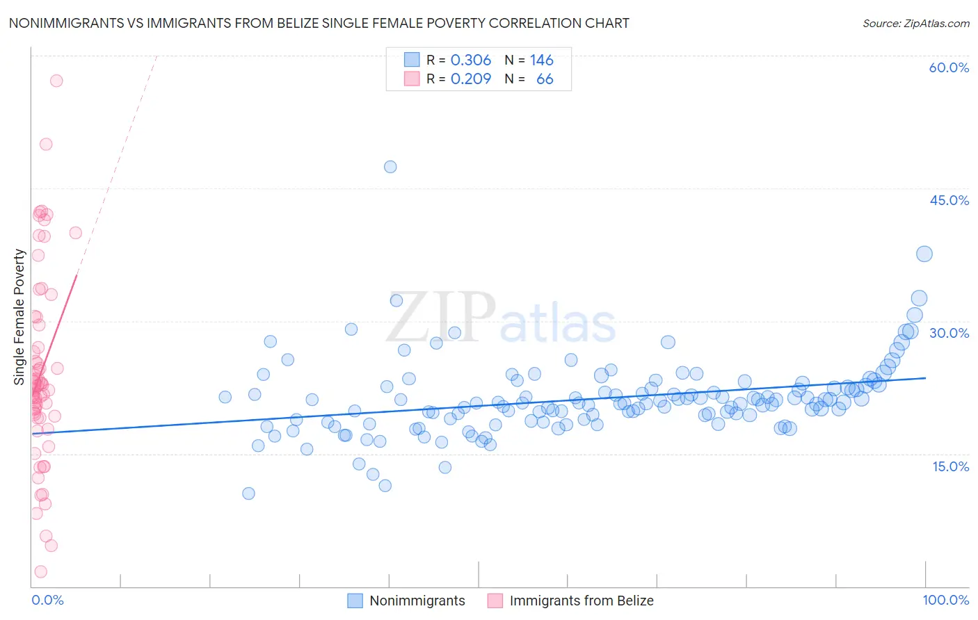 Nonimmigrants vs Immigrants from Belize Single Female Poverty