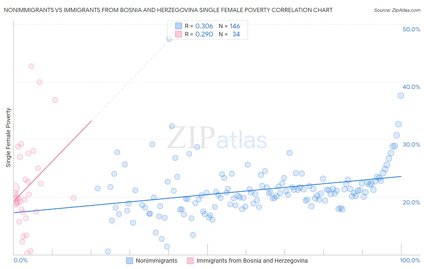 Nonimmigrants vs Immigrants from Bosnia and Herzegovina Single Female Poverty