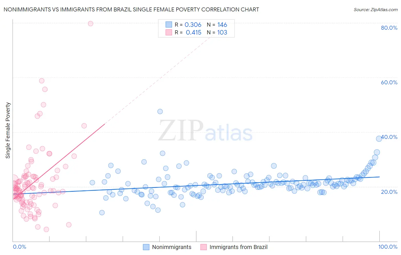Nonimmigrants vs Immigrants from Brazil Single Female Poverty