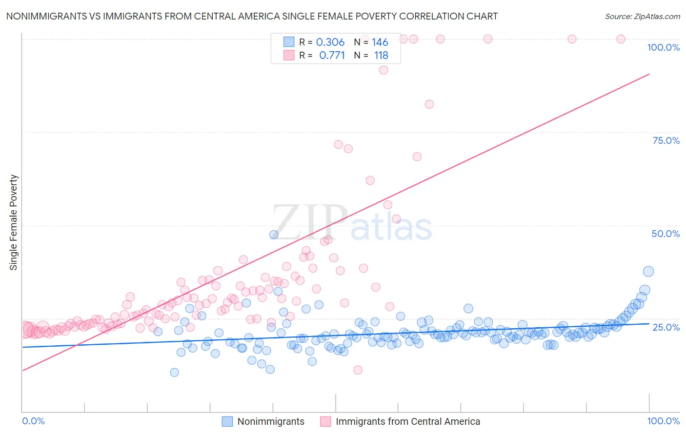 Nonimmigrants vs Immigrants from Central America Single Female Poverty