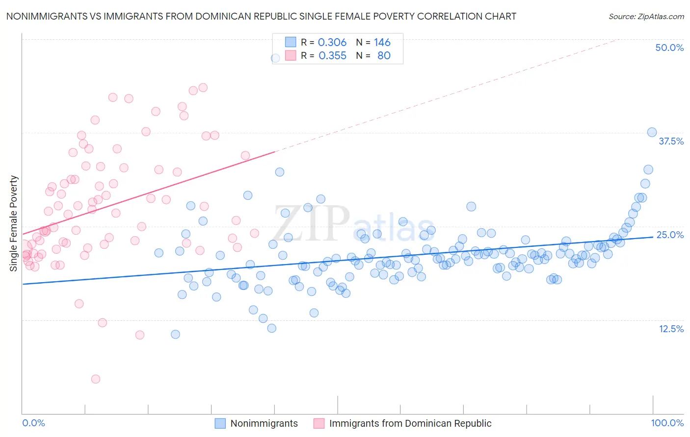 Nonimmigrants vs Immigrants from Dominican Republic Single Female Poverty