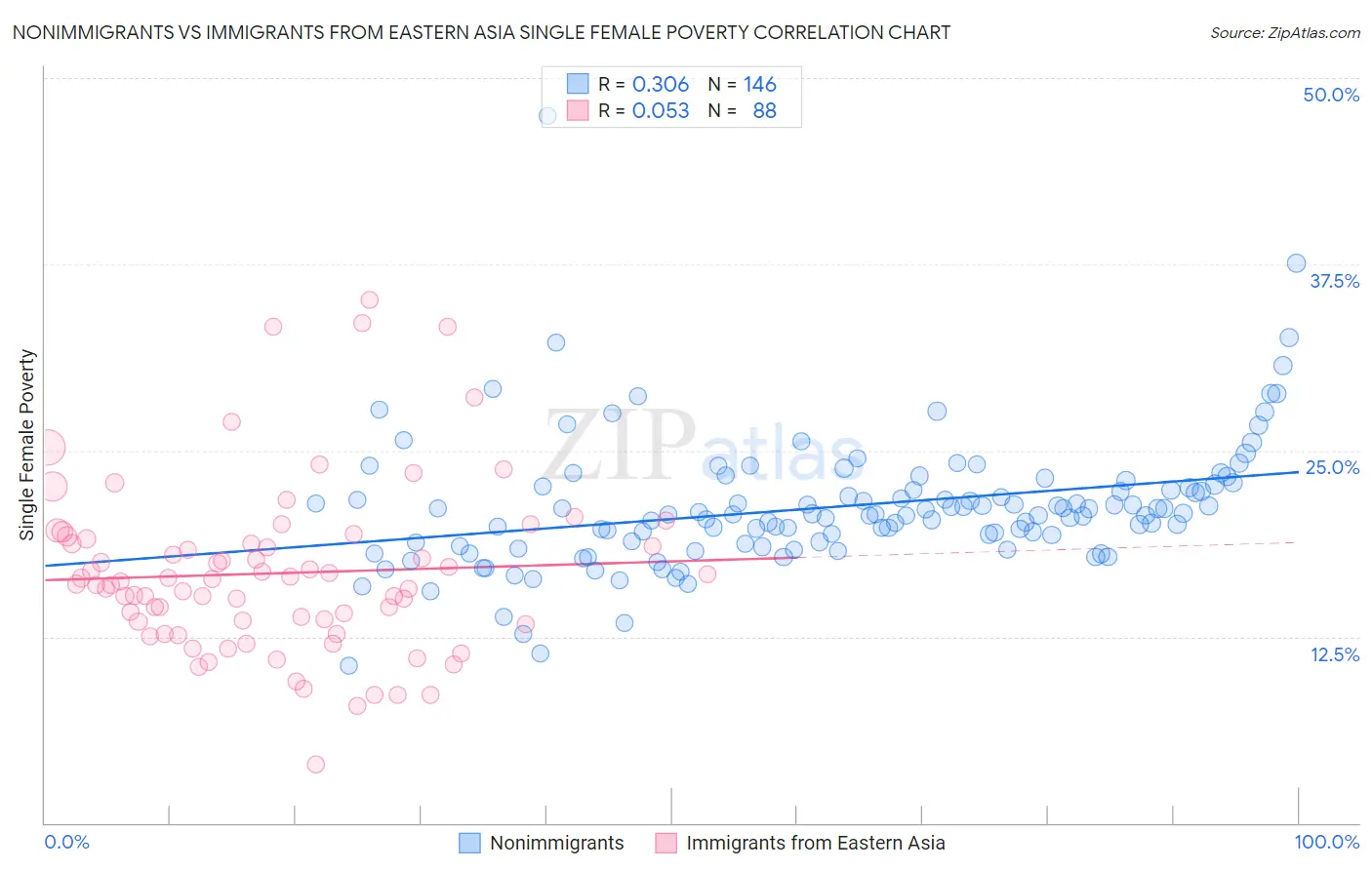 Nonimmigrants vs Immigrants from Eastern Asia Single Female Poverty