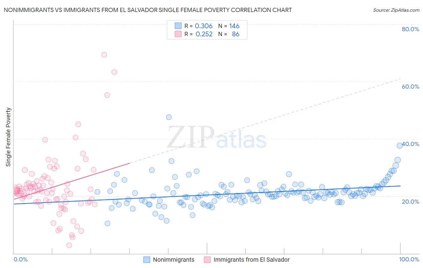 Nonimmigrants vs Immigrants from El Salvador Single Female Poverty