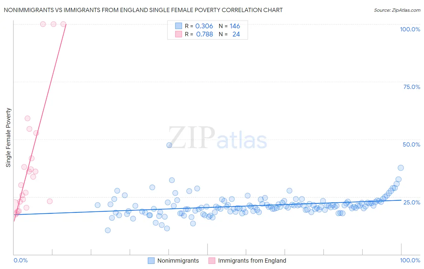 Nonimmigrants vs Immigrants from England Single Female Poverty