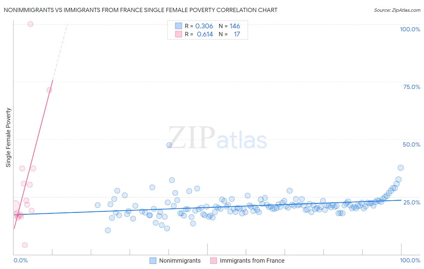 Nonimmigrants vs Immigrants from France Single Female Poverty