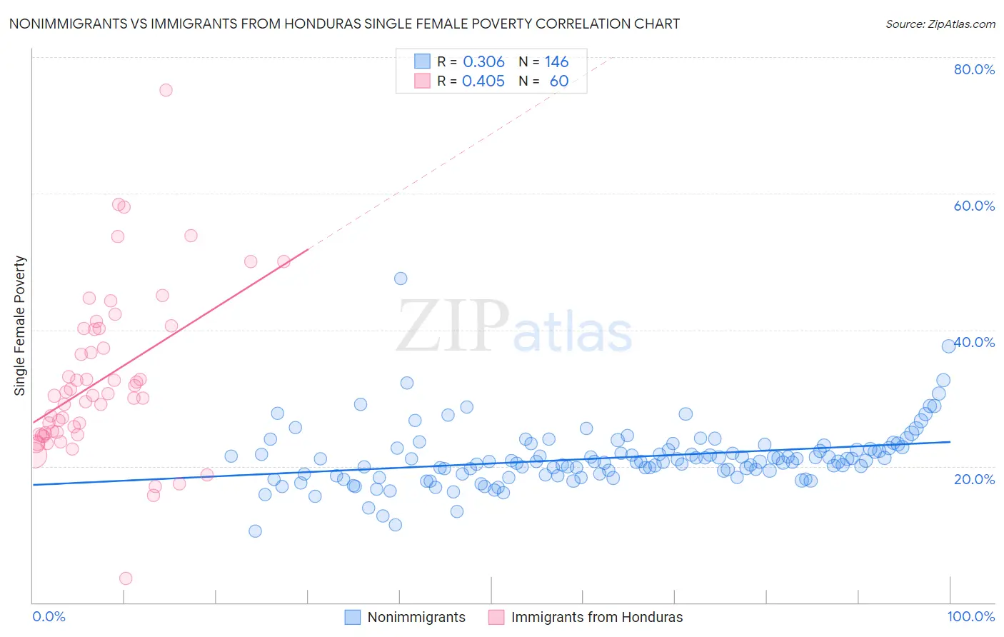 Nonimmigrants vs Immigrants from Honduras Single Female Poverty